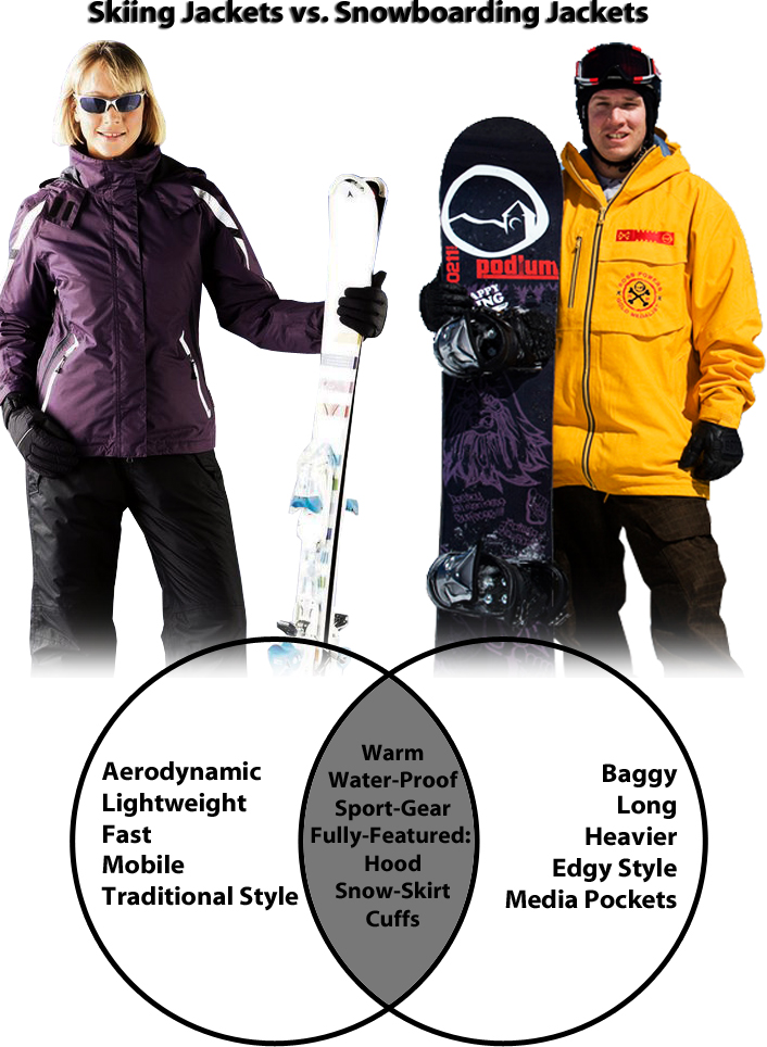 What Are the Differences Between Ski Jackets and Snowboard Jackets